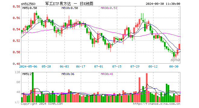 军工ETF易方达（512560）涨1.98%，半日成交额1423.37万元