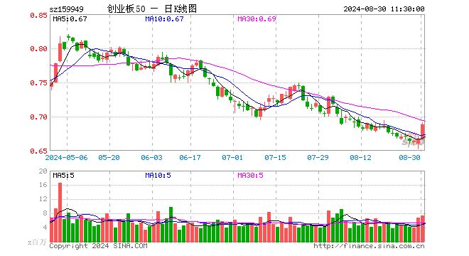 创业板50ETF（159949）涨3.15%，半日成交额5.05亿元