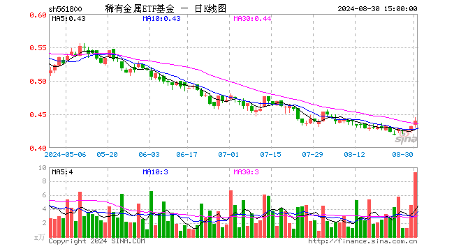 稀有金属ETF基金（561800）涨1.85%，成交额411.65万元