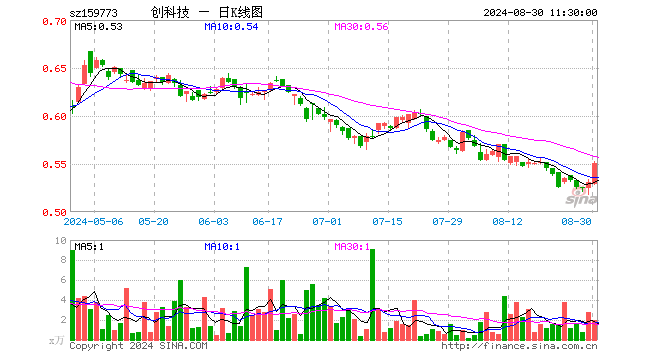 创业板科技ETF（159773）涨3.58%，半日成交额106.79万元