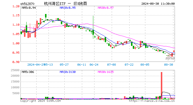 杭州湾区ETF（512870）涨1.48%，半日成交额1.11万元