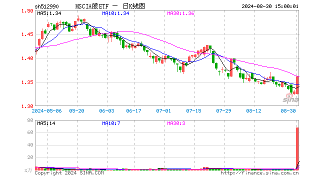 MSCIA股ETF（512990）涨2.33%，成交额9171.00万元