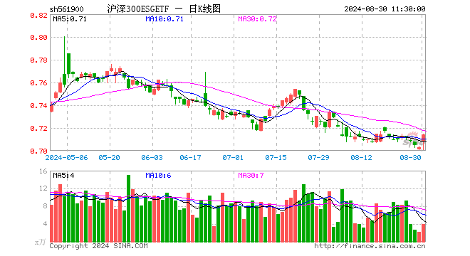 沪深300ESGETF（561900）涨1.56%，半日成交额280.36万元