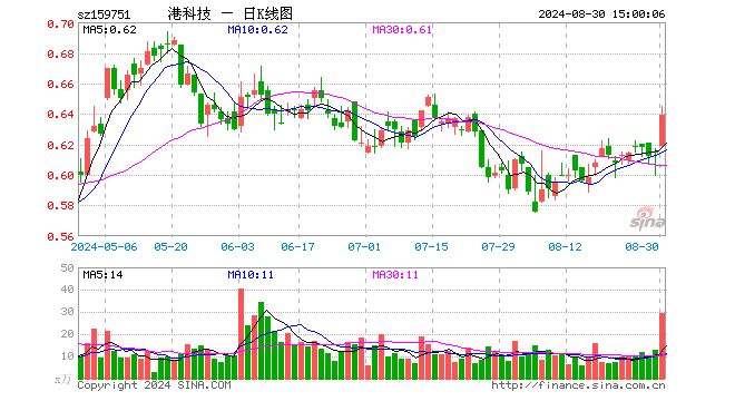 港股科技ETF（159751）涨3.90%，成交额1862.33万元