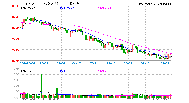 机器人ETF（159770）涨1.74%，成交额1507.96万元