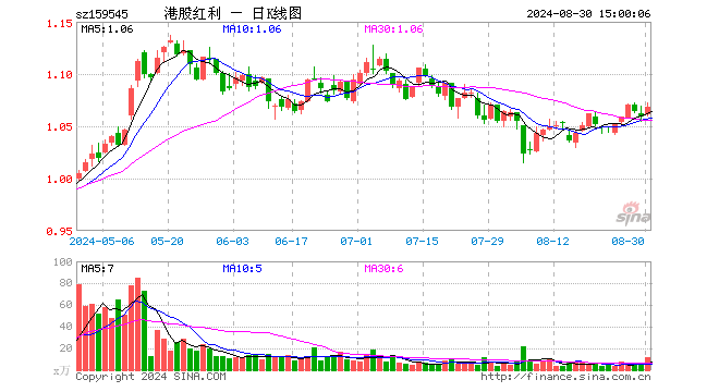 恒生红利低波ETF（159545）涨0.85%，成交额1233.64万元