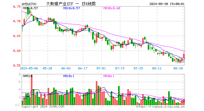 大数据产业ETF（516700）涨2.62%，成交额84.97万元