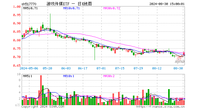 游戏传媒ETF（517770）涨2.54%，成交额105.24万元