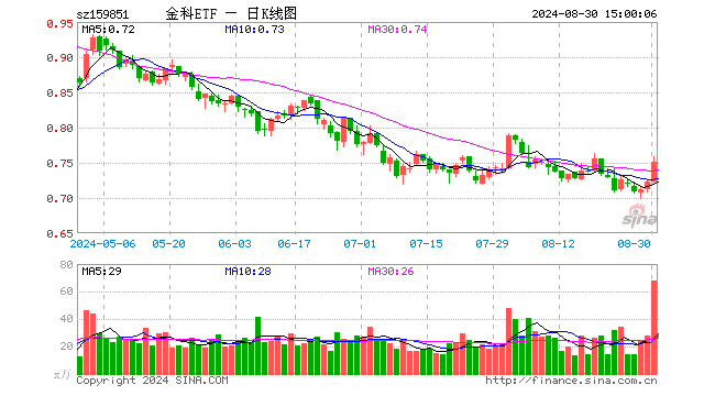 金融科技ETF（159851）涨3.87%，成交额5051.29万元