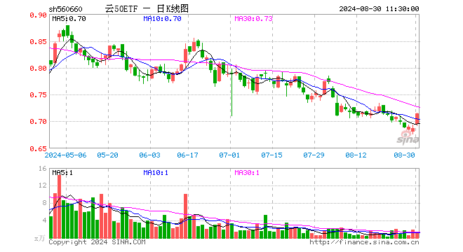 云50ETF（560660）涨4.08%，半日成交额91.01万元