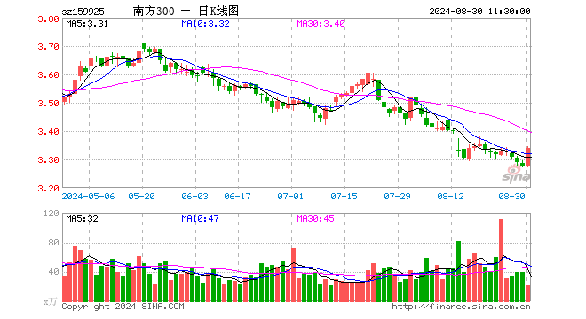 沪深300ETF南方（159925）涨1.89%，半日成交额6907.04万元