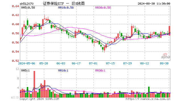 证券保险ETF（512070）涨3.30%，半日成交额1.14亿元