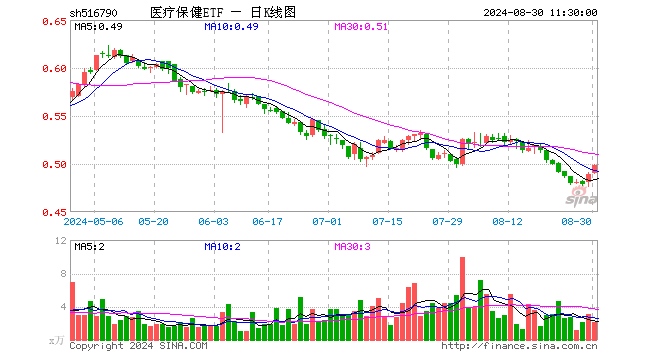 医疗保健ETF（516790）涨1.84%，半日成交额104.73万元