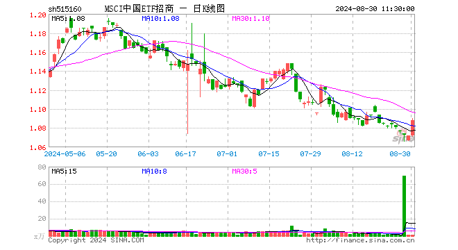 MSCI中国ETF招商（515160）涨1.49%，半日成交额136.70万元