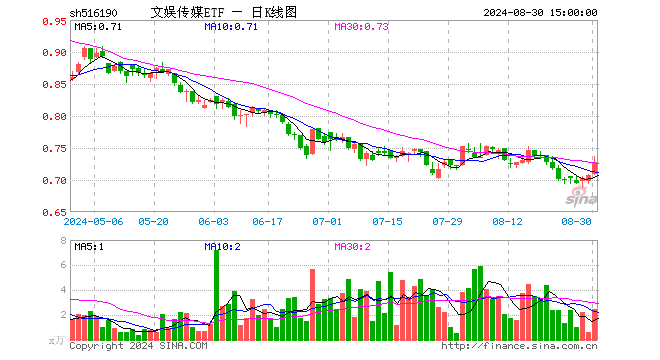 文娱传媒ETF（516190）涨2.97%，成交额178.06万元