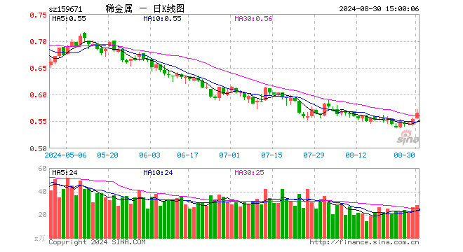 稀有金属ETF基金（159671）涨2.17%，成交额1609.55万元