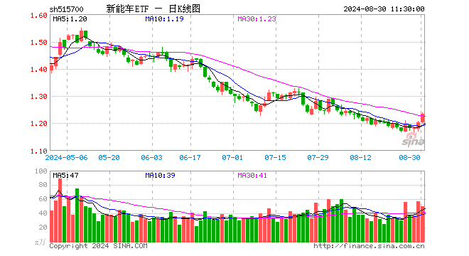 新能车ETF（515700）涨2.58%，半日成交额6101.54万元