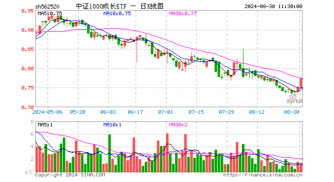 中证1000成长ETF（562520）涨2.79%，半日成交额109.14万元