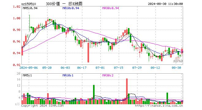 沪深300价值ETF（159510）涨1.28%，半日成交额191.24万元