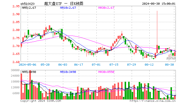 超大盘ETF（510020）涨0.72%，成交额100.35万元