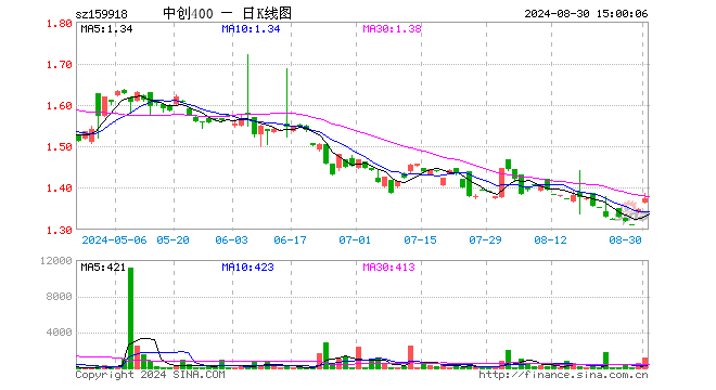 中创400ETF（159918）涨1.93%，成交额14.99万元