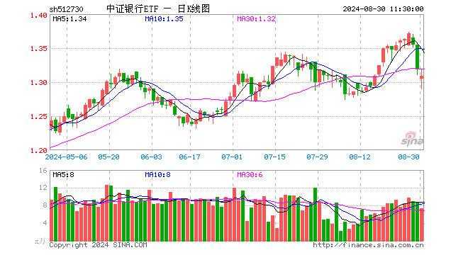 中证银行ETF（512730）跌0.68%，半日成交额968.76万元