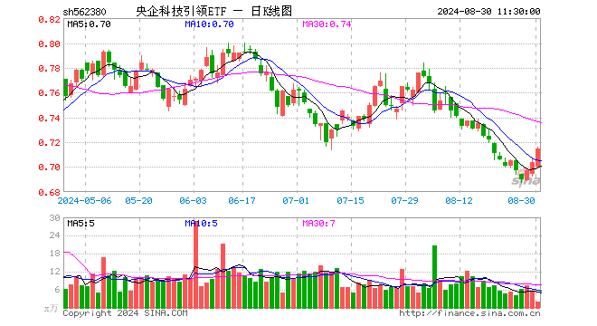 央企科技引领ETF（562380）涨1.56%，半日成交额143.66万元