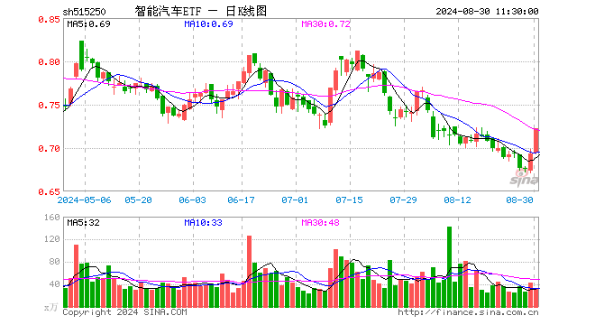 智能汽车ETF（515250）涨4.18%，半日成交额2403.60万元