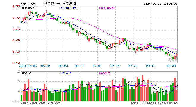 酒ETF（512690）涨2.08%，半日成交额2.47亿元