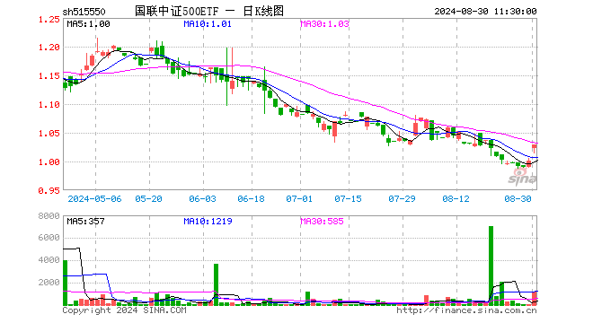 国联中证500ETF（515550）涨2.80%，半日成交额12.25万元
