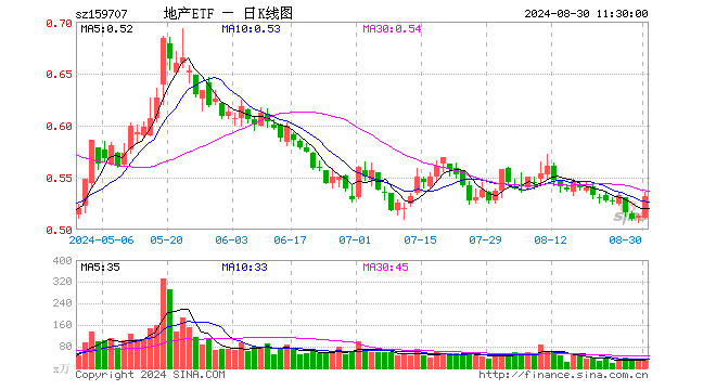 地产ETF（159707）涨3.70%，半日成交额1906.50万元