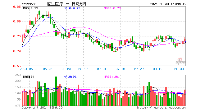 恒生医疗ETF（159506）涨0.95%，成交额9578.03万元