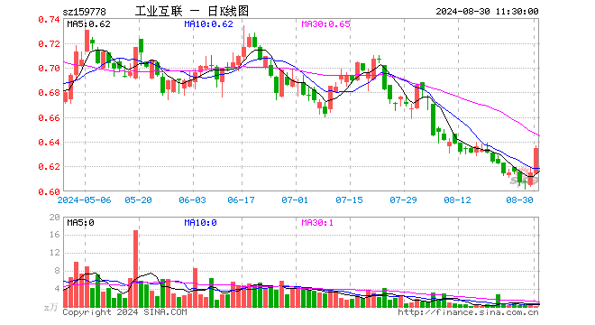 工业互联ETF（159778）涨3.25%，半日成交额11.14万元