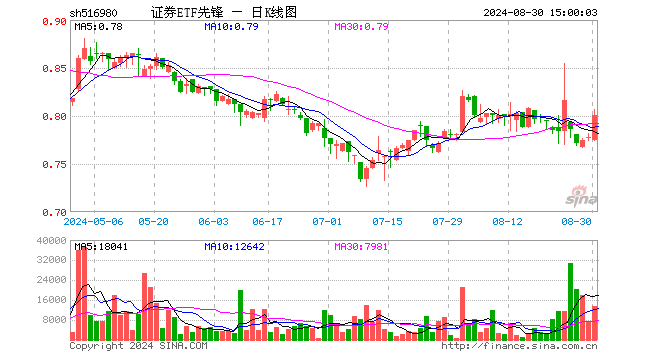 证券ETF先锋（516980）涨2.96%，成交额107.85万元