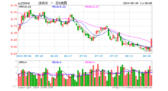 深成长龙头ETF（159906）涨3.80%，半日成交额232.63万元