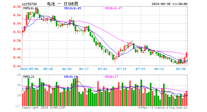 电池50ETF（159796）涨2.61%，半日成交额1329.85万元