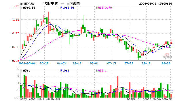 港股通100ETF（159788）涨1.32%，成交额86.00万元