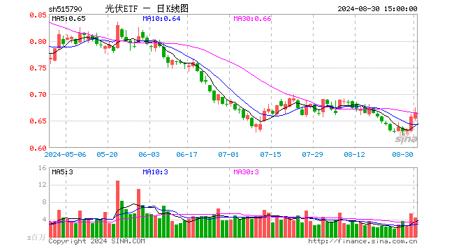 光伏ETF（515790）涨1.22%，成交额2.94亿元