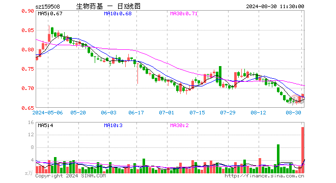 生物医药ETF基金（159508）涨0.88%，半日成交额977.04万元