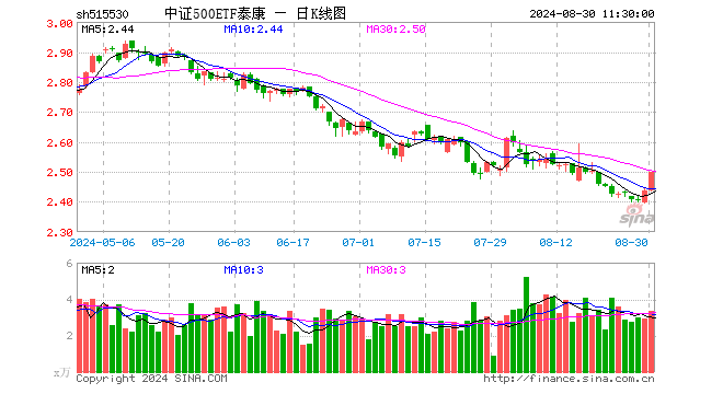 中证500ETF泰康（515530）涨2.54%，半日成交额835.69万元