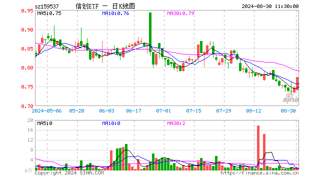 信创ETF（159537）涨3.75%，半日成交额43.78万元