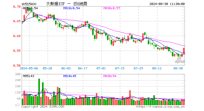 大数据ETF（515400）涨3.71%，半日成交额2709.49万元