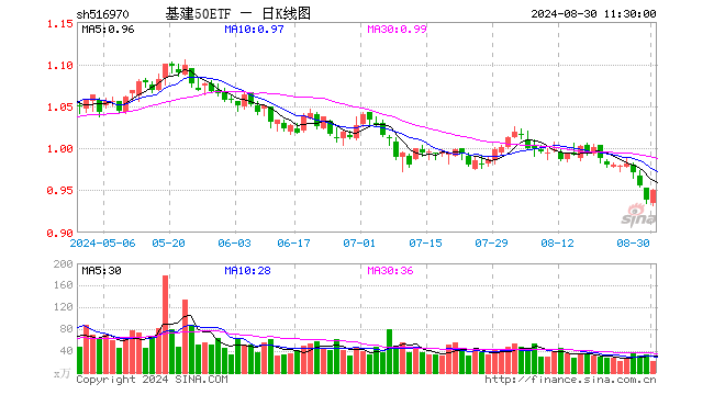 基建50ETF（516970）涨1.28%，半日成交额1970.65万元