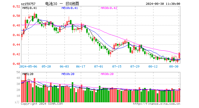 电池30ETF（159757）涨3.18%，半日成交额958.72万元