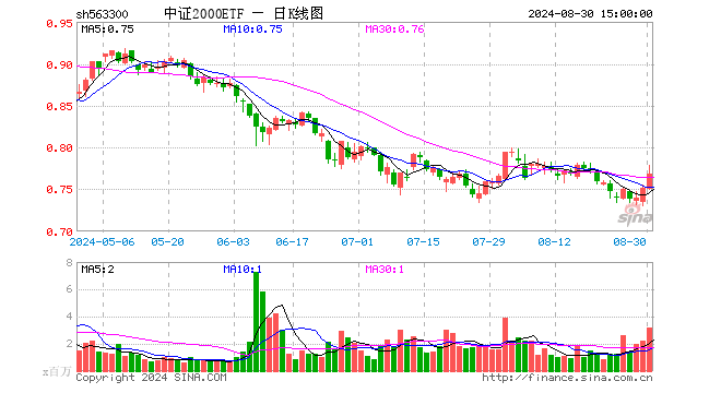 中证2000ETF（563300）涨2.26%，成交额2.43亿元