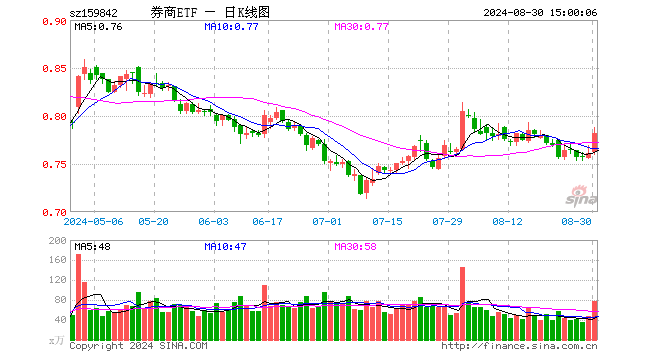 券商ETF（159842）涨2.76%，成交额6000.30万元