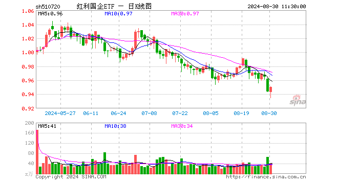 红利国企ETF（510720）涨0.64%，半日成交额3730.56万元