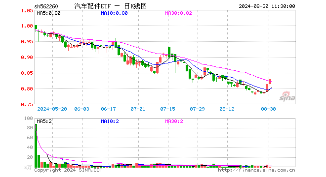 汽车配件ETF（562260）涨1.84%，半日成交额55.53万元