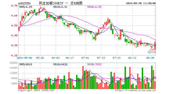 民生加银300ETF（515350）涨1.83%，半日成交额245.62万元