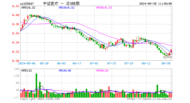 医疗50ETF（159847）涨2.52%，半日成交额584.86万元